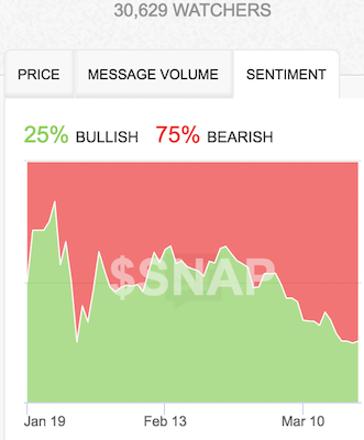 SNAP sentiment on StockTwits is about as bearish as it can get for a stock!