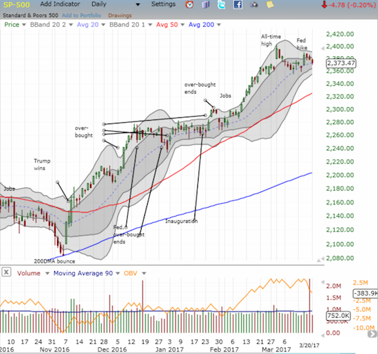 The S&P 500 (SPY) finished the reversal of last week's post-Fed celebration.