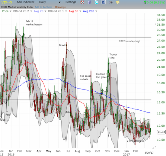 The volatility index (VIX) is stuck in the muck of extremely low volatility.