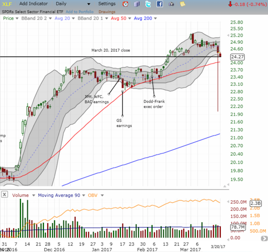 The Financial Select Sector SPDR ETF (XLF) has gotten a lot heavier as the lower-Bollinger Bands (BBs) open up and point downward.