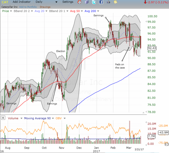 Caterpillar (CAT) almost looks ready for a test of 200DMA support as its 50DMA held as resistance.