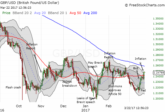 The British pound surged right through resistance at its 50-day moving average (DMA) and put into play a test of declining 200DMA resistance.