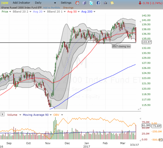The iShares Russell 2000 (IWM) is on the edge of a MAJOR breakdown.