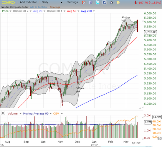 The NASDAQ (QQQ) lost 1.8% and 6-weeks of gains in one day. The intraday high was a fresh all-time high.
