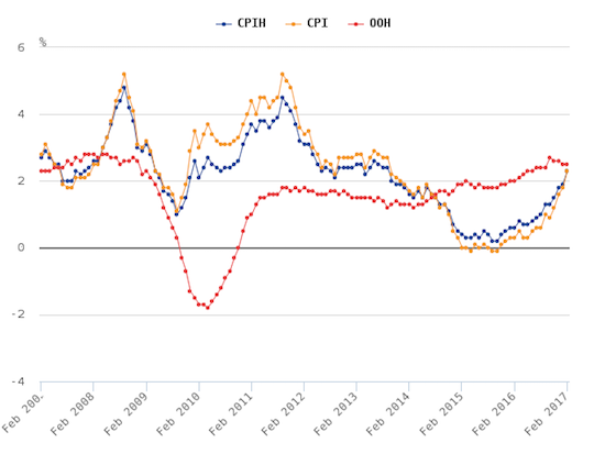 Inflation is on the move again in the United Kingdom. 