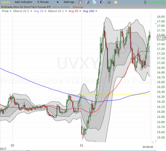 Apparently sensing some trouble, traders rushed into ProShares Ultra VIX Short-Term Futures (UVXY) after it punched into the green shortly after the open.