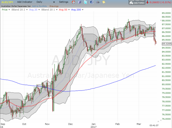 A top in AUD/JPY looks more and more likely as the currency pair extended its breakdown from 50DMA support.