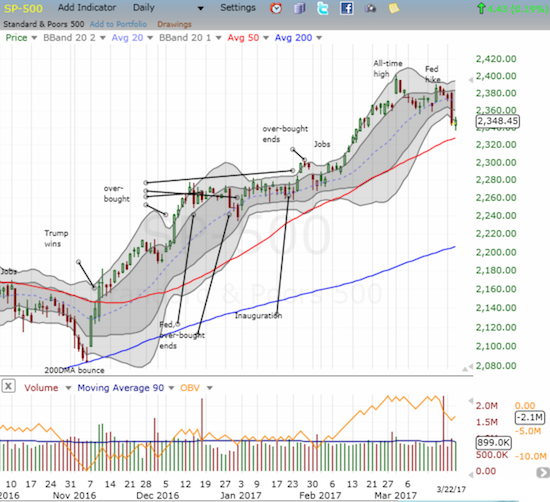 The S&P 500 (SPY) stopped short of follow-through selling after its bearish breakdown.