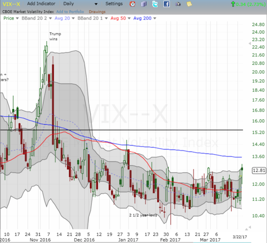 The volatility index, the VIX, showed additional signs of an awakening with a near 1-month high.