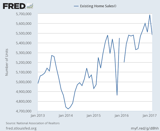 February existing home sales fall sharply off the post-recession high but the recent uptrend remains well intact.