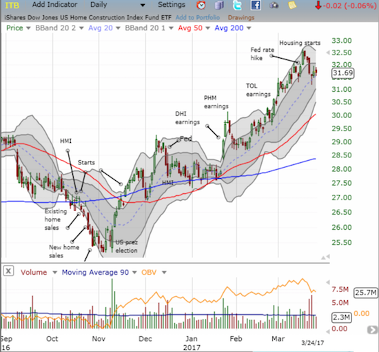 The iShares US Home Construction (ITB) surged in March. The current test of the 20-day moving average (DMA) demonstrates the strength of the current uptrend.