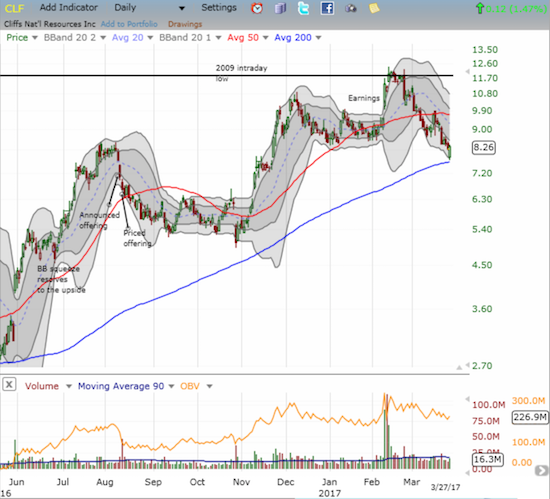 Cliffs Natural Resources (CLF) pulls off a picture perfect test of 200DMA support, but the move needs quick confirmation with another positive close.