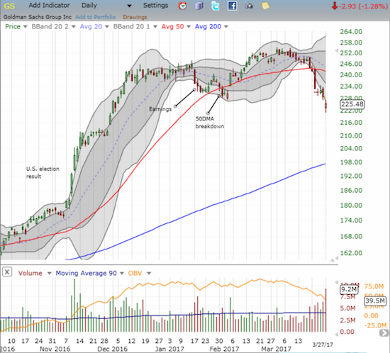 Goldman Sachs (GS) looks like it has topped out and run completely out of steam. GS closed at a new low for the year.