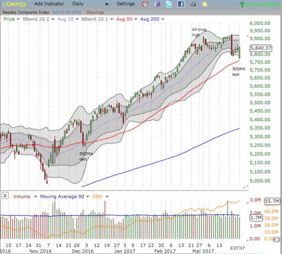 The NASDAQ (QQQ) experienced such a strong bounce off its test of 50DMA support that the tech-laden index closed with a gain and its third day out of the last four.