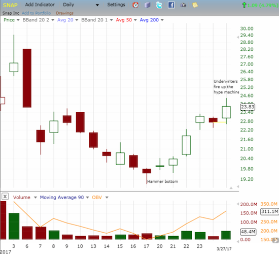 Snap, Inc. (SNAP) has confirmed its hammer bottom from March 17th. Hurdling the intraday high of $29.44 may take a lot more hype.