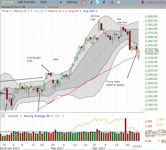 The S&P 500 (SPY) gapped down at the open below its 50DMA support. For a brief moment, sellers pressed the advantage, but it was oh so ephemeral. The index rallied back to near flatline with Friday's close.