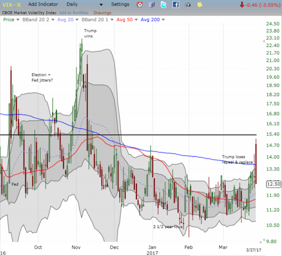 The volatility index, the VIX, crushed the hopes of bears as it faded harshly from a close encounter with the 15.35 pivot.