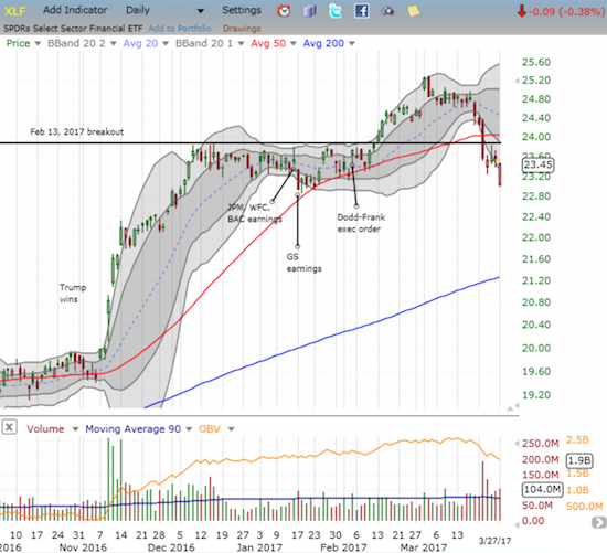 The Financial Select Sector SPDR ETF (XLF) rallied strong off its gapped open, but it still closed the day with a small 0.4% loss.