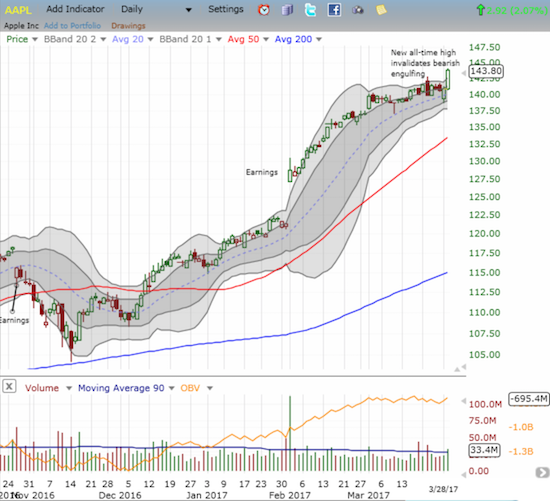 Apple (AAPL) re-established its impressive momentum with a 2.1% jump to another all-time high.