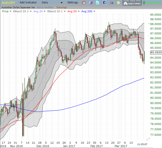 AUD/JPY jumped almost 1% off its recent low in its own show of support for the bulls and buyers.