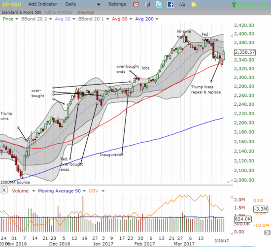 The S&P 500 (SPY) confirmed support at its 50-day moving average (DMA).