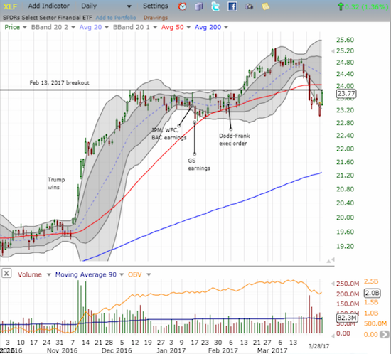 The Financial Select Sector SPDR ETF (XLF) finally woke up but stopped short at resistance.
