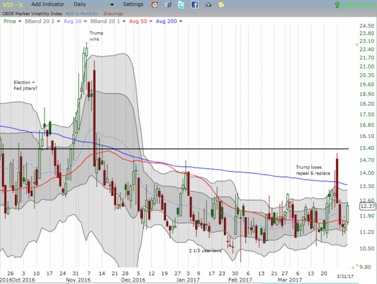 The volatility index, the VIX, perked back up and highlighted the pivot role of its 50DMA.
