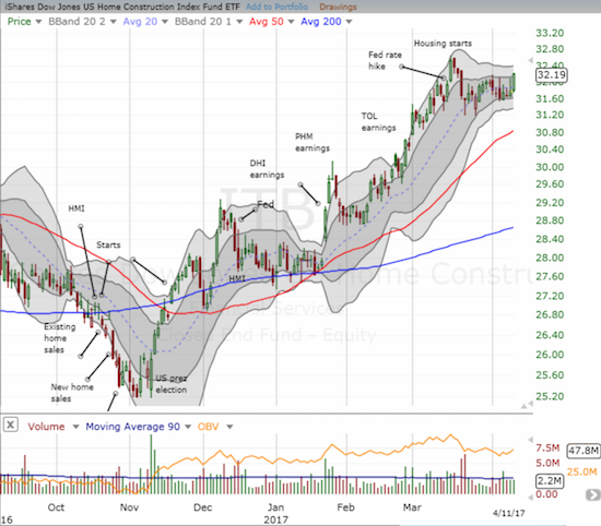 The iShares US Home Construction (ITB) looks poised to surge higher after coiling and consolidating following high-volume selling in late March.