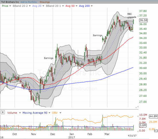 Toll Brothers (TOL) got a fresh boost from RBC.