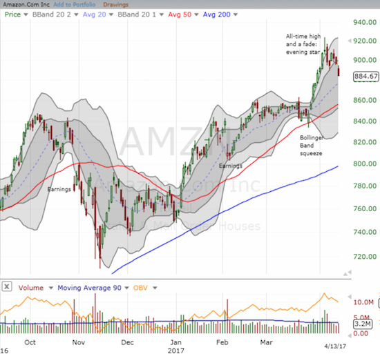 Amazon.com (AMZN) looks like it is headed for a rendezvous with its 50DMA.