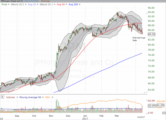 JPMorgan Chase and Company (JPM) initially raced higher in reaction to its earnings report. The subsequent fade from the downtrending 20DMA confirmed that sellers remain in control.