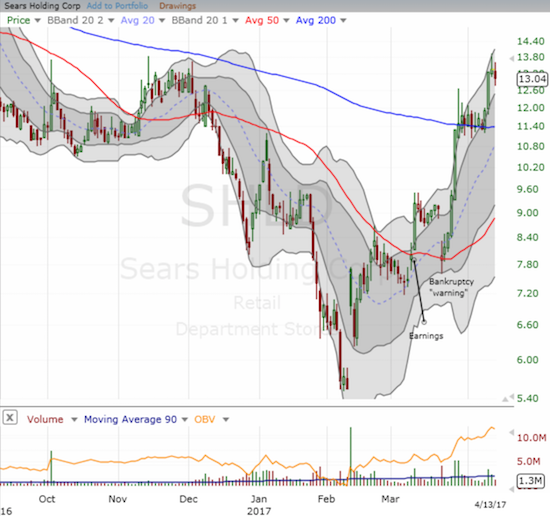 Sears Holding Corporation (SHLD) broke away from its 200DMA in dramatic fashion this week.