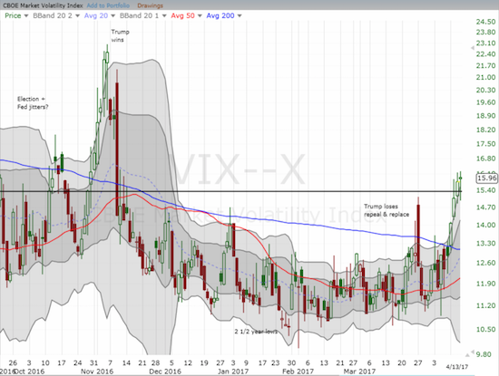 The volatility index (VIX) bounced back from a dip below the all-important 15.35 pivot.