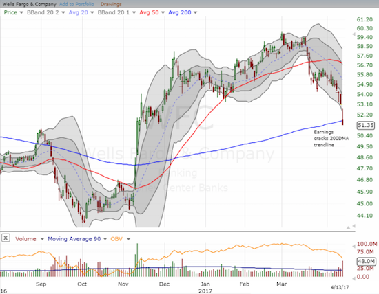 Wells Fargo (WFC) gapped down in reaction to earnings, raced higher off its low and the sold off the rest of the day. The close below its 200DMA is VERY bearish. The remainder of WFC's post-election gains look likely to vanish in due time.