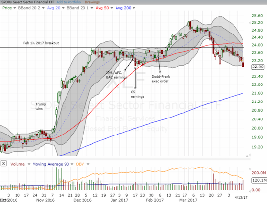The Financial Select Sector SPDR ETF (XLF) suddenly looks ready to test support at its 200DMA.
