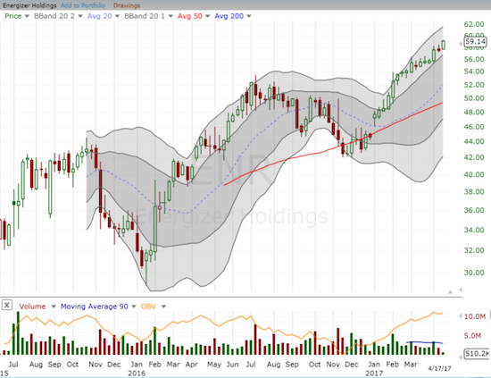 Energizer Holdings, Inc. (ENR) had a rough return to trading going into early 2016. ENR is up a healthy 32.6% year-to-date.