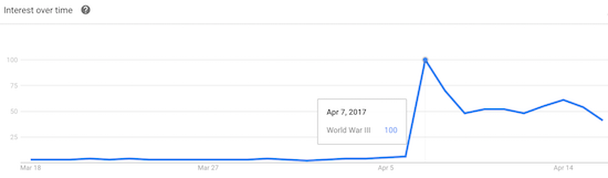 Fears of World War III peaked on April 7th and declined right through the latest dust-up with North Korea.