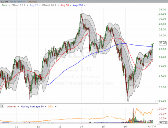 ILG, Inc. (ILG) made a new 52-week high, but the stock is trying to prove itself between a double-bottom (2011 to 2016) and a downtrend from the all-time high in late 2013.