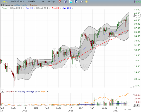 IHS Markit Ltd. (INFO) has delivered some juicy dips for buying on its multi-year run-up.