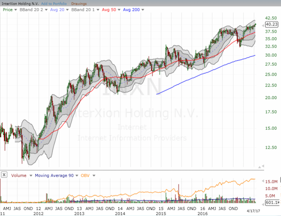 Interxion Holding N.V. (INXN) is enjoying a strong multi-year run-up.