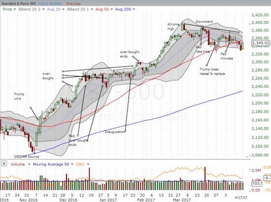 The S&P 500 (SPY) almost reversed all its losses from the previous trading day. The converging 20 and 50-day moving averages (DMAs) loom directly above as potential resistance.