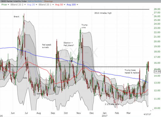 The volatility index, the VIX, may now establish a higher baseline pivoting its comfortzone around 15.35.
