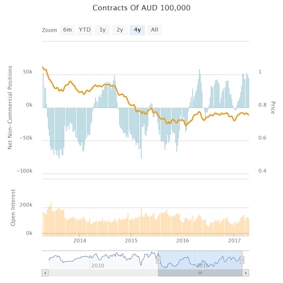 Speculators have ignored weakening iron ore prices as they have accumulated net long contracts in the Australian dollar.