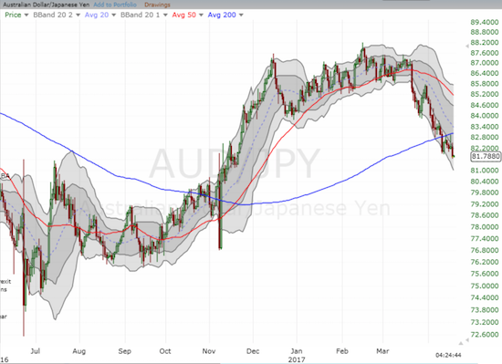 AUD/JPY confirmed a very bearish 200DMA breakdown with follow-through selling.