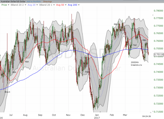 AUD/USD is oh so slowly topping out. I think a retest of the December, 2016 low will come in due time.