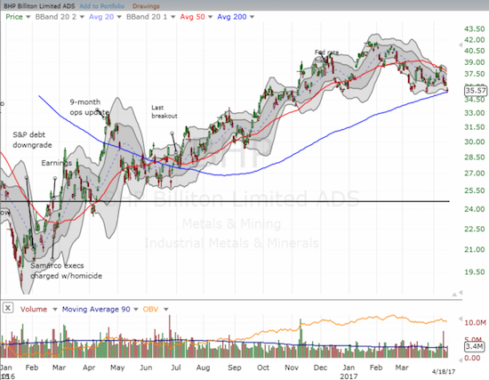 BHP Billiton (BHP) faces a critical test of 200DMA support.