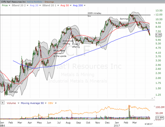 Cliffs Natural Resources (CLF) made a very bearish 200DMA breakdown. Yet, the stock is still up an incredible 444% from the 2016 trough.