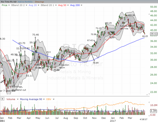 Rio Tinto (RIO) is approaching a critical test of its 200DMA uptrend.