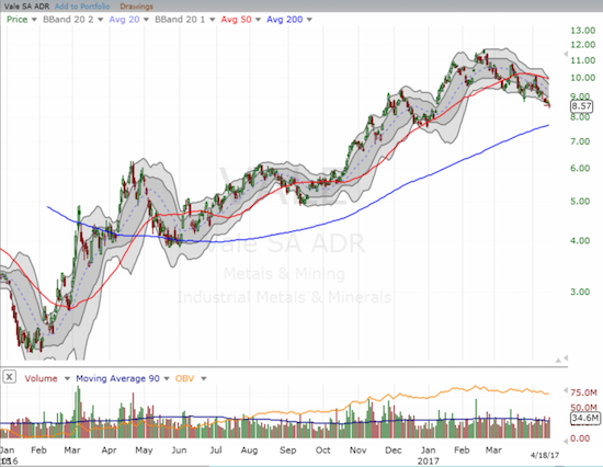 Vale (VALE) has descended a 2-month downtrend from its recent high but is still up a whopping 271% from the 2016 trough.