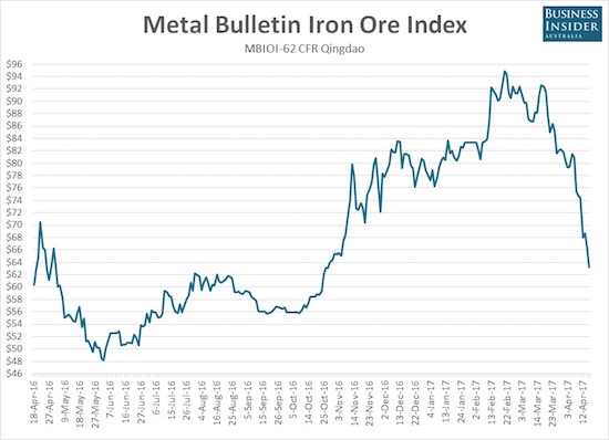 The on-going plunge in iron ore is about as steep as it can get.